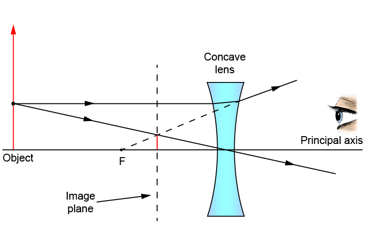 Finding the image pane using a ray diagram where the object is bigger than the concave lens